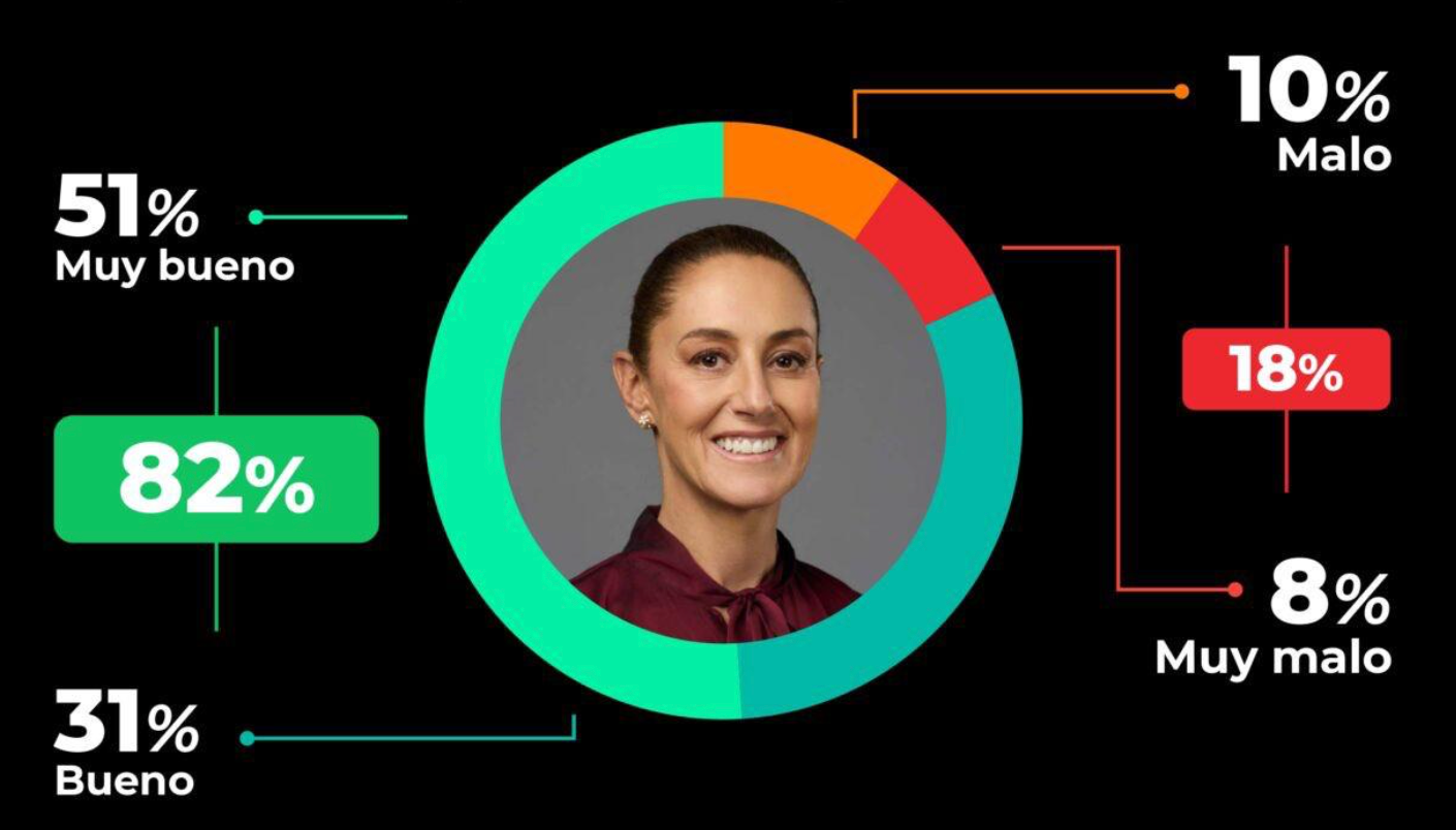 Claudia Sheinbaum alcanza 82% de aprobación a siete meses de asumir la presidencia